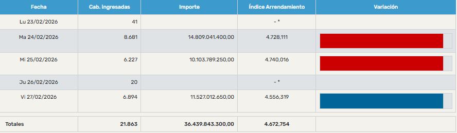 ultima-quincena-febrero-2026-mercado-agropecuario